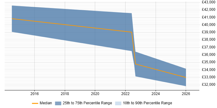 Salary distribution trend for Technology Analyst job vacancies in Edinburgh
