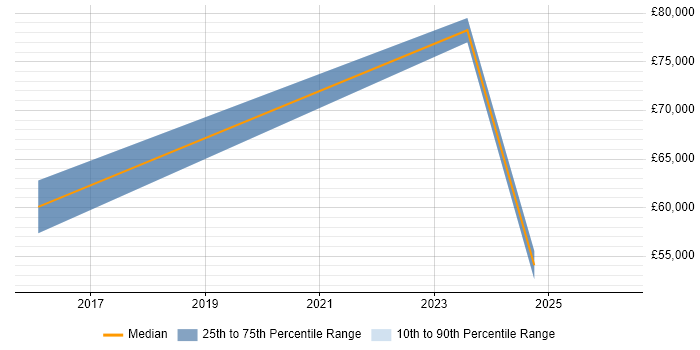Salary distribution trend for jobs in Edinburgh citing Technology Enablement
