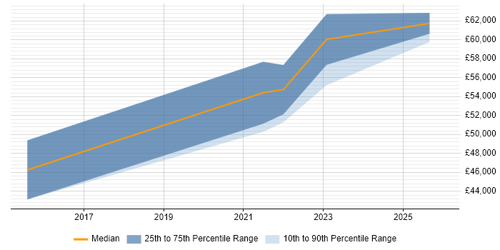 Salary distribution trend for Technology Risk Manager job vacancies in Edinburgh