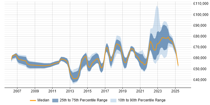 Salary distribution trend for jobs in Edinburgh citing Technology Roadmap