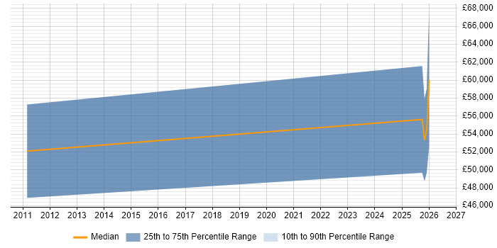 Salary distribution trend for Telecoms Account Manager job vacancies in Edinburgh