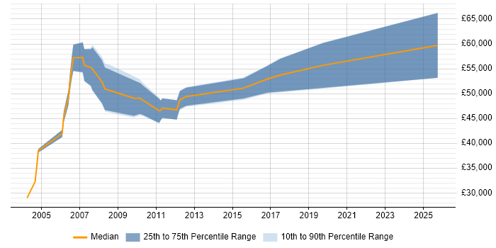 Salary distribution trend for Telecoms Manager job vacancies in Edinburgh