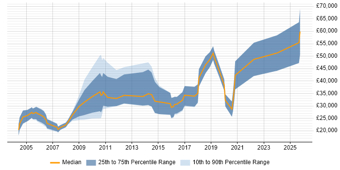 Salary distribution trend for jobs in Edinburgh citing Telesales
