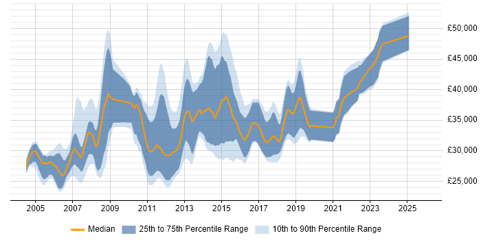 Salary distribution trend for Test Analyst job vacancies in Edinburgh