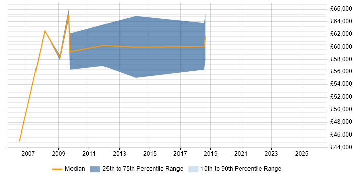 Salary distribution trend for Test Architect job vacancies in Edinburgh Salary distribution trend for Test Architect job vacancies in Edinburgh
