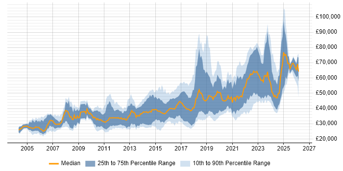 Salary distribution trend for jobs in Edinburgh citing Test Automation