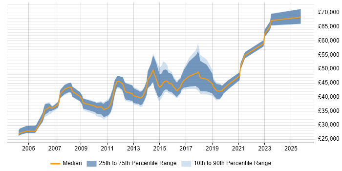 Salary distribution trend for Test Leader job vacancies in Edinburgh