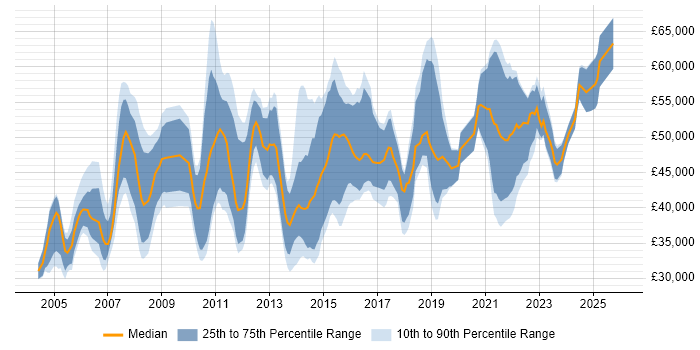 Salary distribution trend for jobs in Edinburgh citing Test Strategy