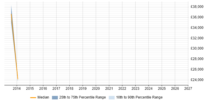 Salary distribution trend for Test Technician job vacancies in Edinburgh