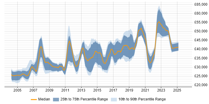 Salary distribution trend for Tester job vacancies in Edinburgh