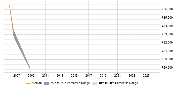 Salary distribution trend for jobs in Edinburgh citing TETRA