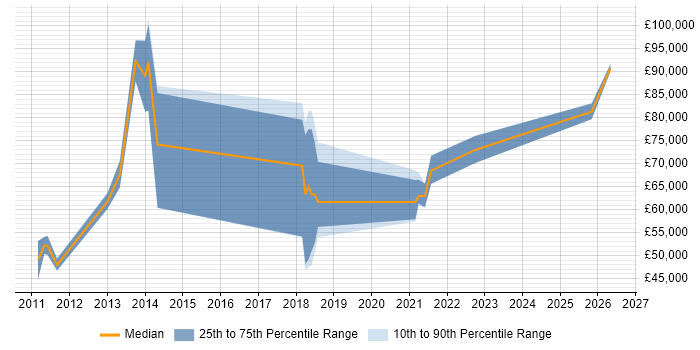 Salary distribution trend for jobs in Edinburgh citing Threat and Vulnerability Management