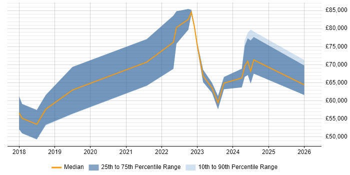 Salary distribution trend for jobs in Edinburgh citing Threat Detection