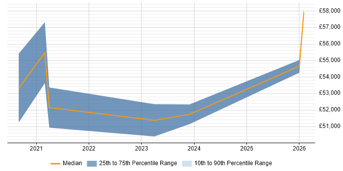 Salary distribution trend for Threat Intelligence Analyst job vacancies in Edinburgh