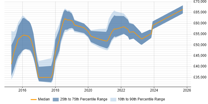 Salary distribution trend for jobs in Edinburgh citing Threat Intelligence