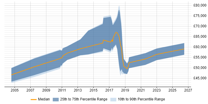 Salary distribution trend for jobs in Edinburgh citing Threat Management