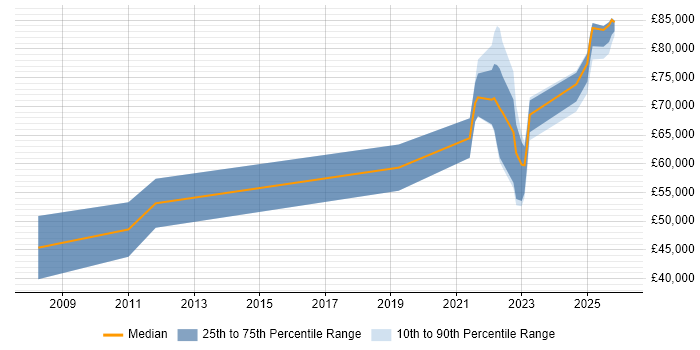 Salary distribution trend for jobs in Edinburgh citing Threat Modelling