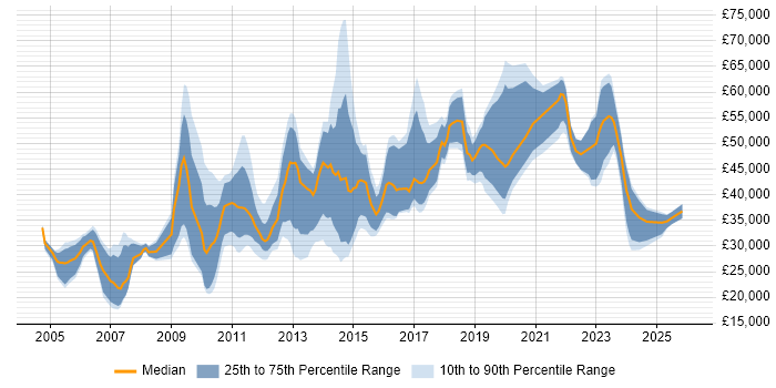 Salary distribution trend for jobs in Edinburgh citing Time Management