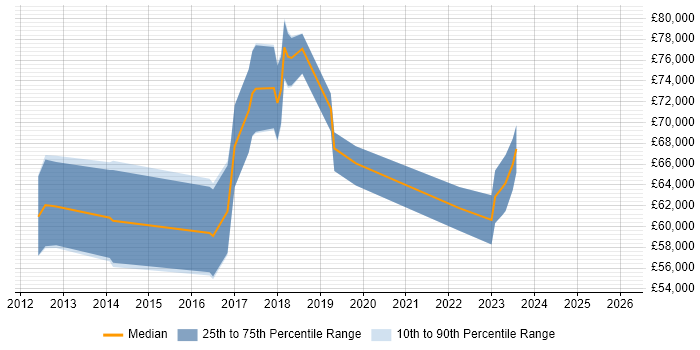 Salary distribution trend for jobs in Edinburgh citing TOGAF Certification