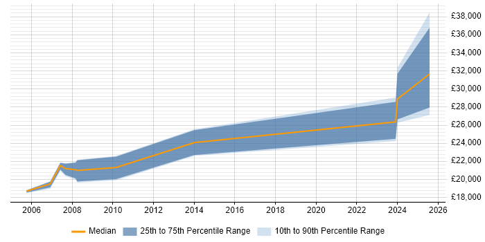 Salary distribution trend for Trainee Analyst job vacancies in Edinburgh