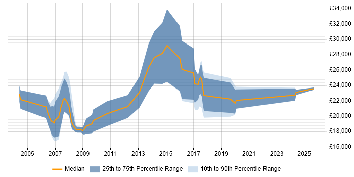 Salary distribution trend for Trainee Consultant job vacancies in Edinburgh