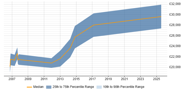 Salary distribution trend for Trainee Developer job vacancies in Edinburgh