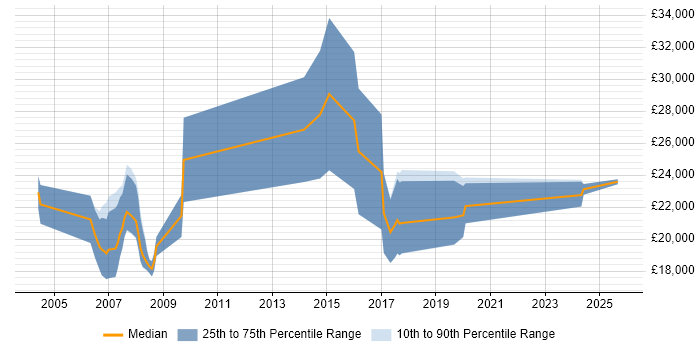 Salary distribution trend for Trainee Recruitment Consultant job vacancies in Edinburgh
