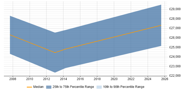 Salary distribution trend for Trainee Software Developer job vacancies in Edinburgh