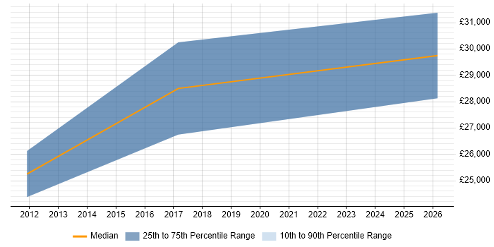 Salary distribution trend for Trainee Web Developer job vacancies in Edinburgh