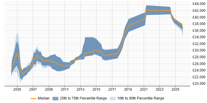 Salary distribution trend for Trainer job vacancies in Edinburgh