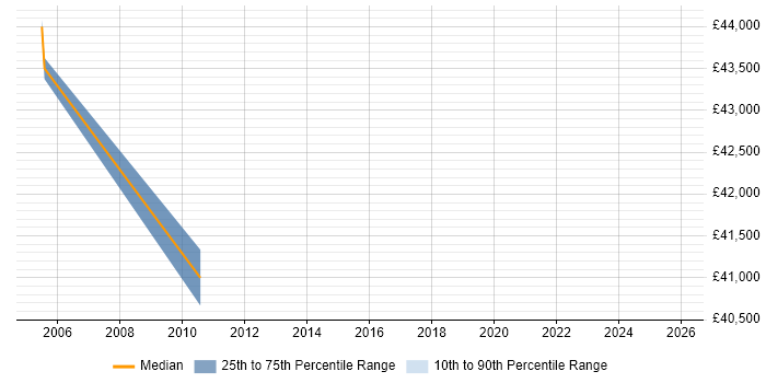 Salary distribution trend for Transition Analyst job vacancies in Edinburgh