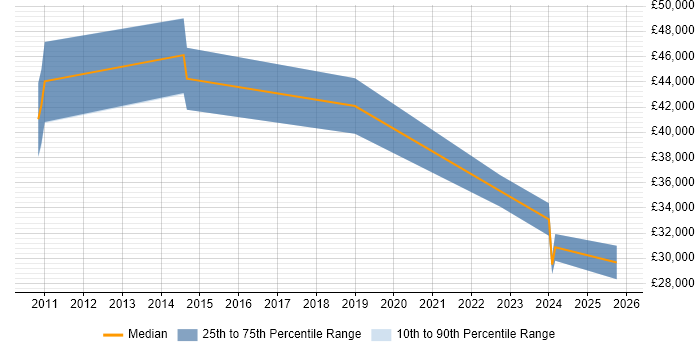 Salary distribution trend for jobs in Edinburgh citing Two-Factor Authentication