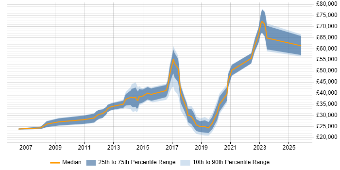 Salary distribution trend for jobs in Edinburgh citing Ubuntu