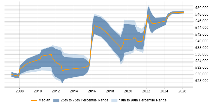 Salary distribution trend for UI Designer job vacancies in Edinburgh