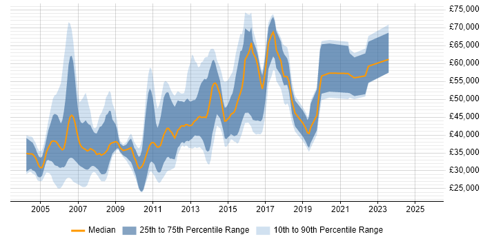 Salary distribution trend for jobs in Edinburgh citing UML
