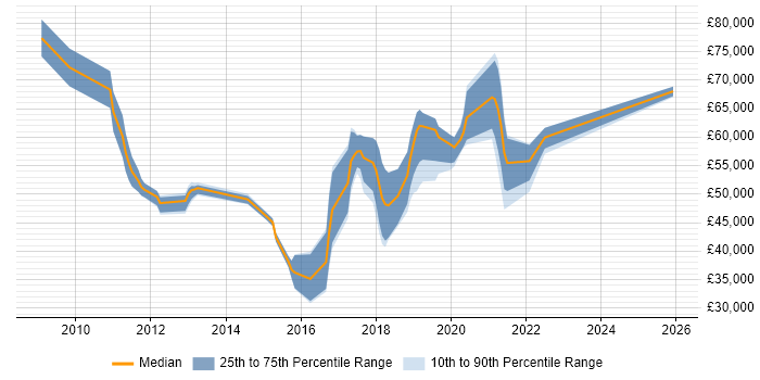 Salary distribution trend for jobs in Edinburgh citing Unified Communications