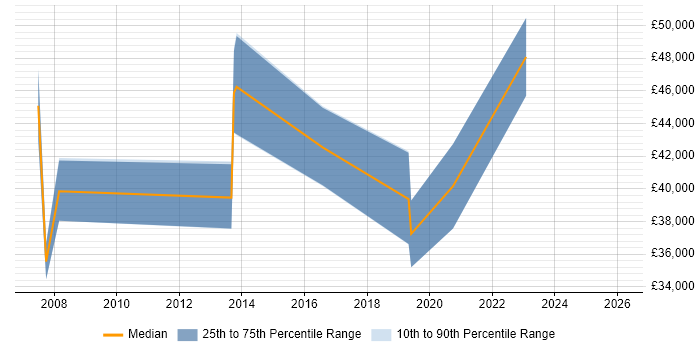 Salary distribution trend for jobs in Edinburgh citing Unit4 Business World