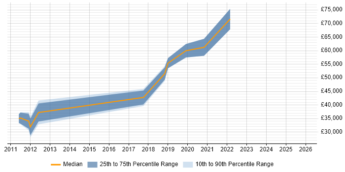 Salary distribution trend for jobs in Edinburgh citing Unreal Engine