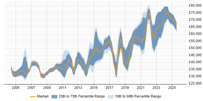 Salary distribution trend for jobs in Edinburgh citing Use Case