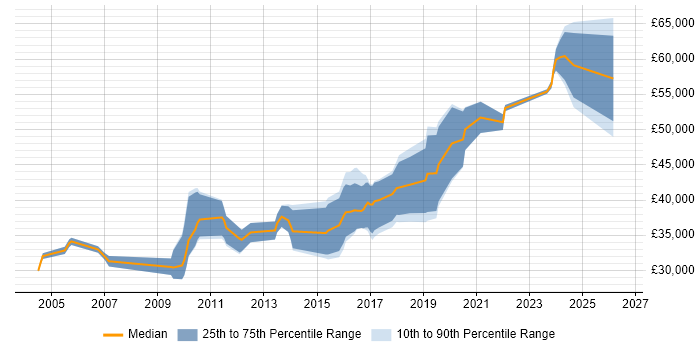 Salary distribution trend for jobs in Edinburgh citing User-Centered Design (UCD)