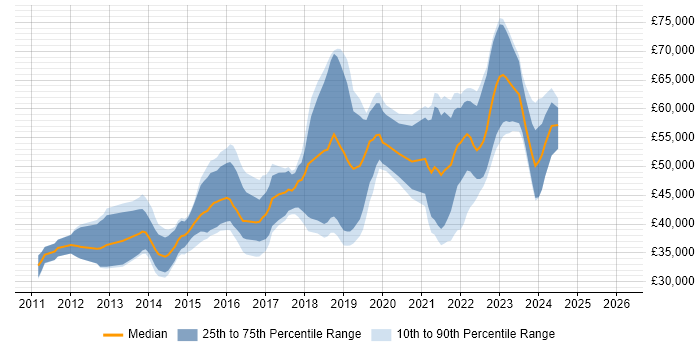 Salary distribution trend for jobs in Edinburgh citing User Stories