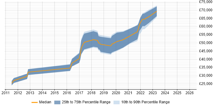 Salary distribution trend for jobs in Edinburgh citing UX Research
