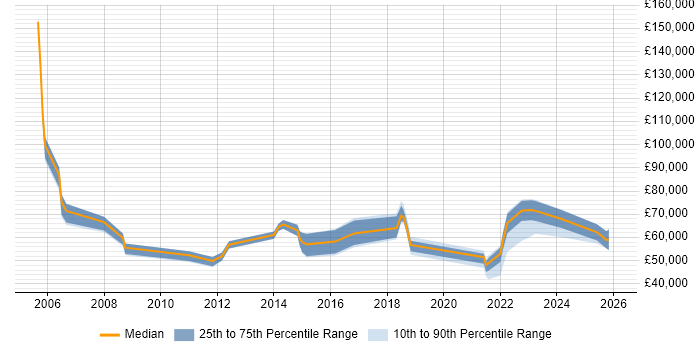 Salary distribution trend for jobs in Edinburgh citing Value Proposition