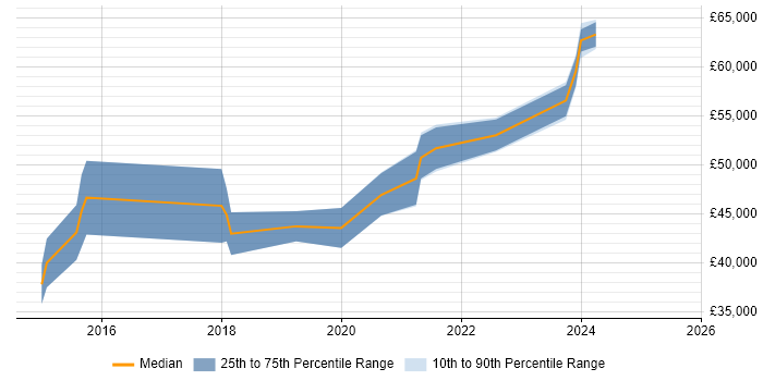 Salary distribution trend for jobs in Edinburgh citing Veeam