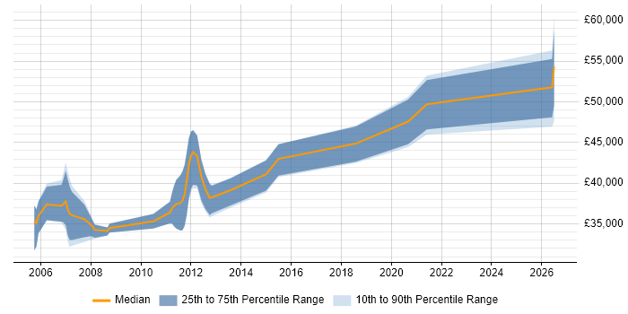 Salary distribution trend for jobs in Edinburgh citing Verification and Validation