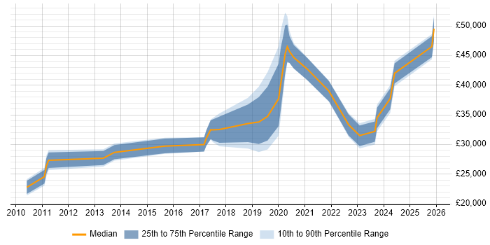 Salary distribution trend for jobs in Edinburgh citing Video Conferencing