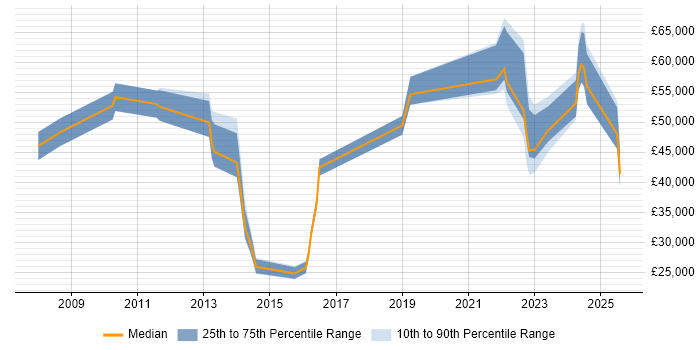 Salary distribution trend for jobs in Edinburgh citing Virtual Desktop
