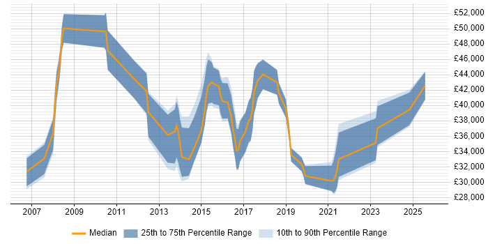 Salary distribution trend for jobs in Edinburgh citing Virtual Servers