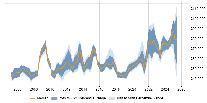 Salary distribution trend for jobs in Edinburgh citing Virtual Team