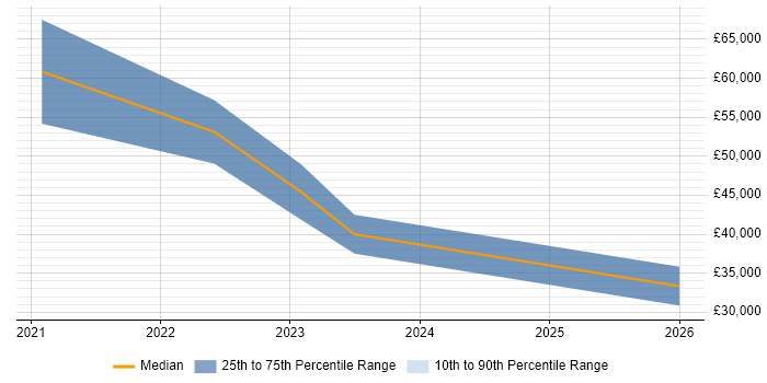 Salary distribution trend for jobs in Edinburgh citing Visual Studio Code